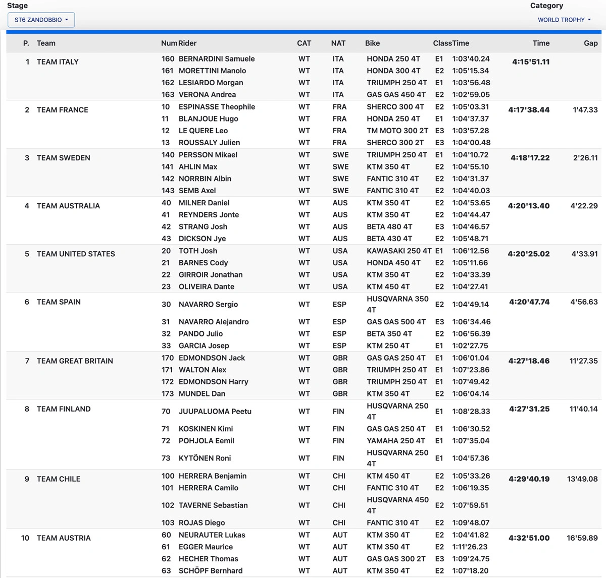 resultats ISDE 2025 J2 Trophy