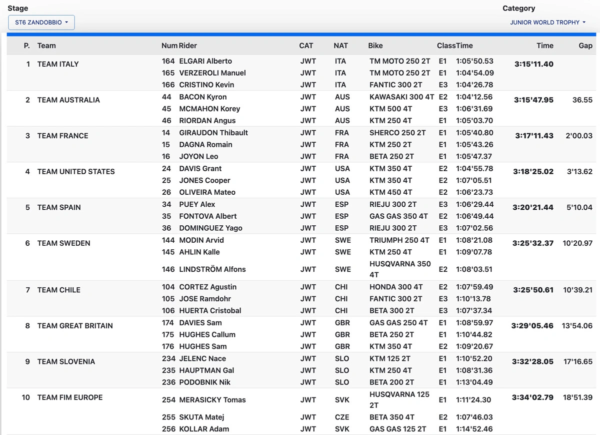 resultats ISDE 2025 J2 junior