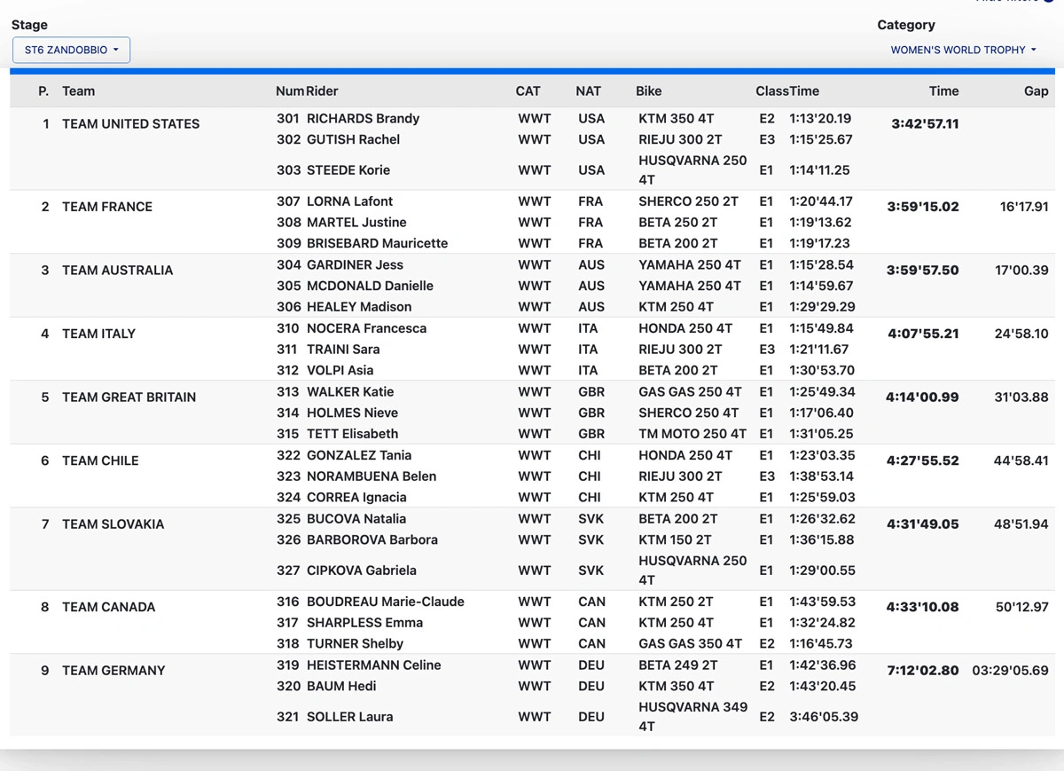 resultats ISDE 2025 J2 women