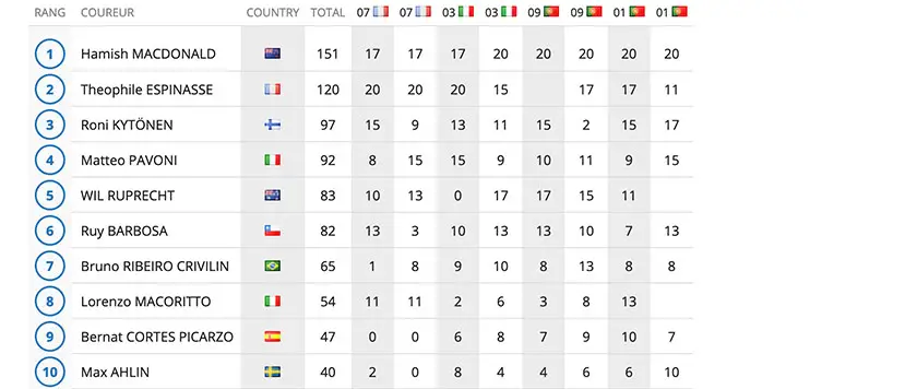 classement final junior 2020