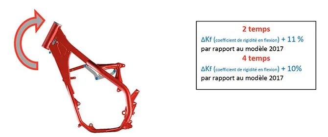 Rigidité du cadre en flexion (comparée au modèle 2017) cadre beta enduro 2018