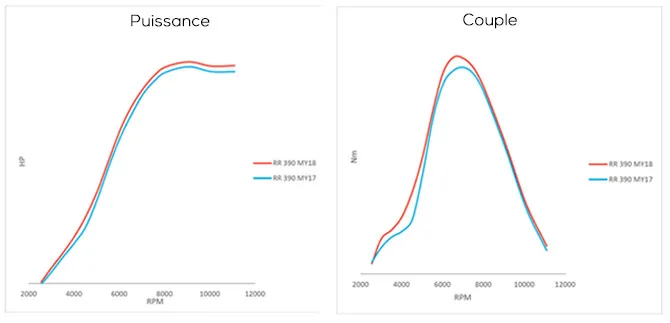 courbes de puissance et couple de la 390 RR 2018 comparées à la 2017 courbe puissance beta enduro 2018