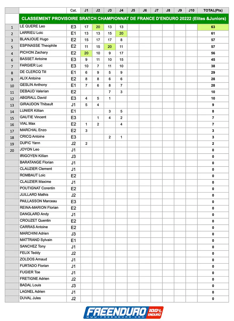 classement scratch enduro france PRIVAS 2022