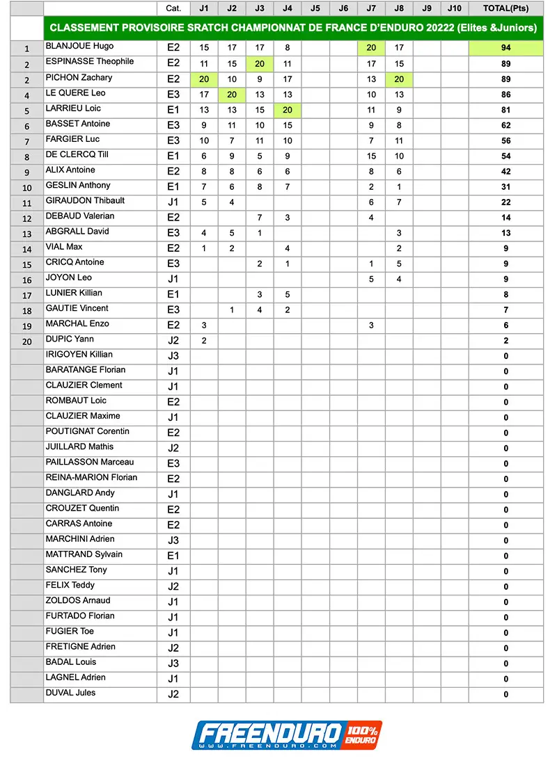 classement scratch enduro france PRIVAS 2022