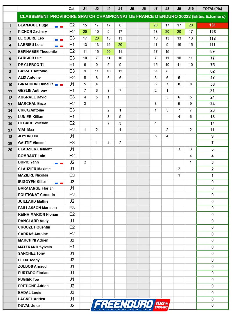 scratch final enduro france 2022