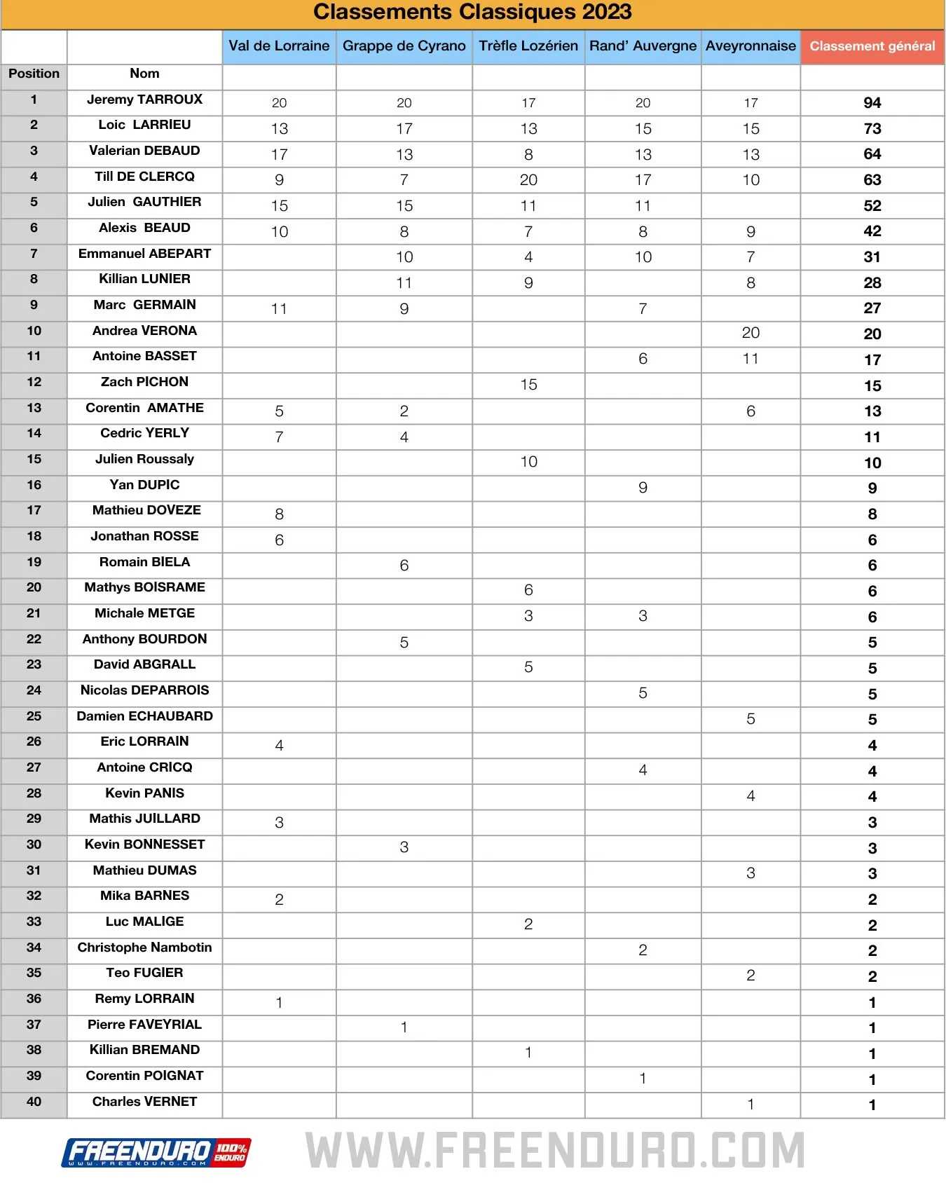 classement final classique 2023