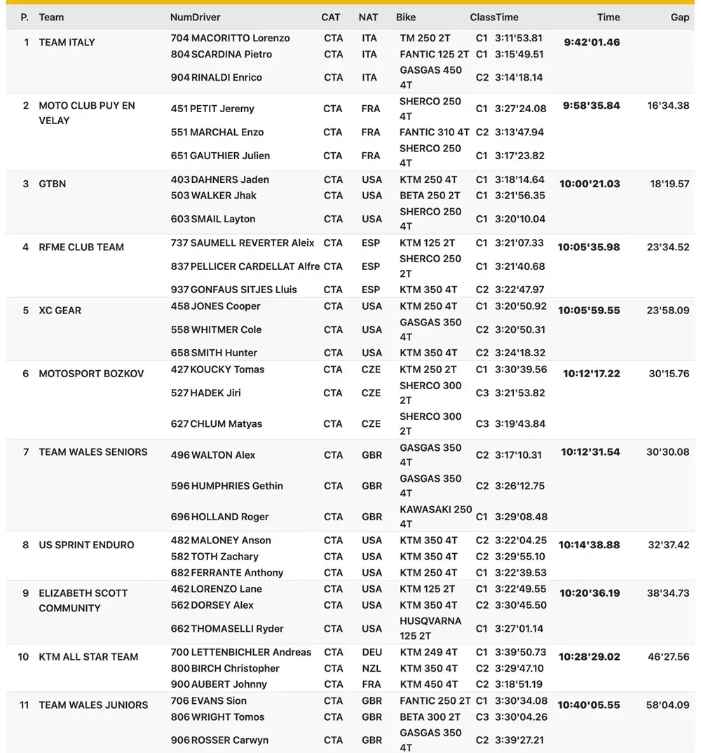 classement France club ISDE 2024