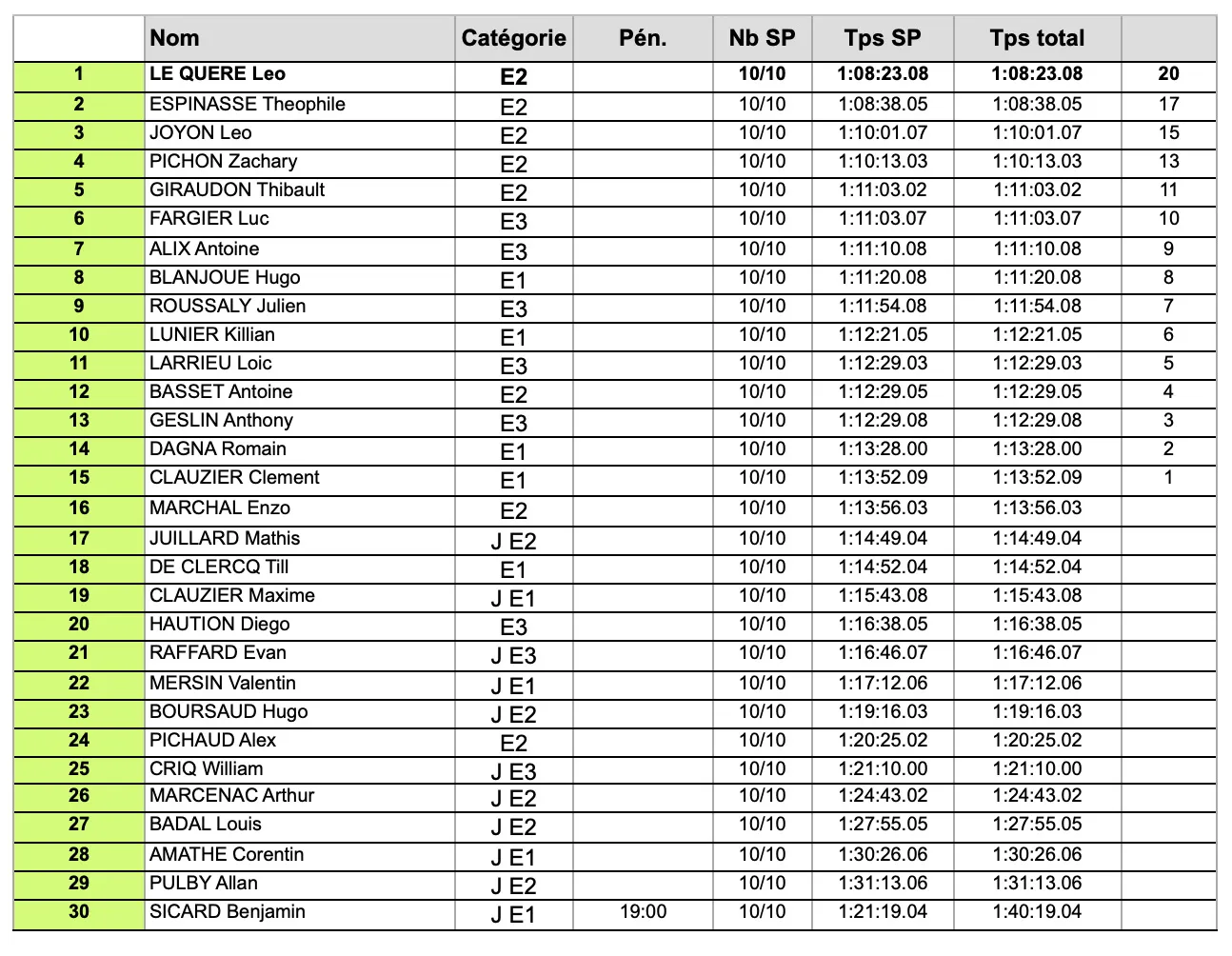 scratch enduro boussac 2024 dimanche