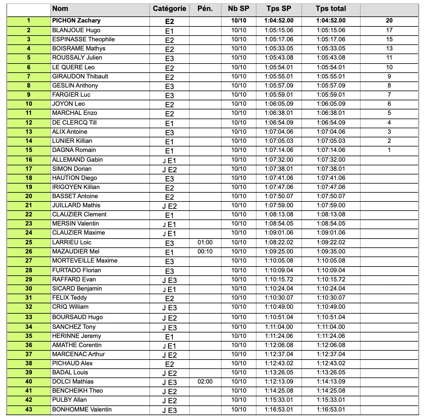 scratch enduro boussac 2024 samedi