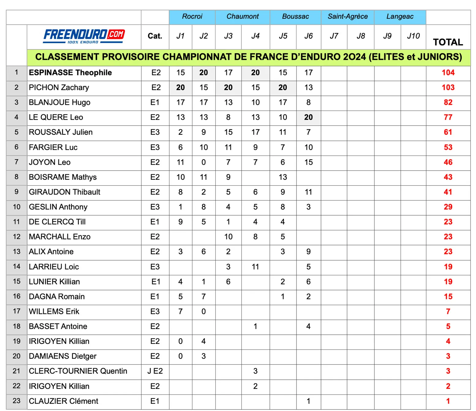 provisoire scratch enduro boussac 2024