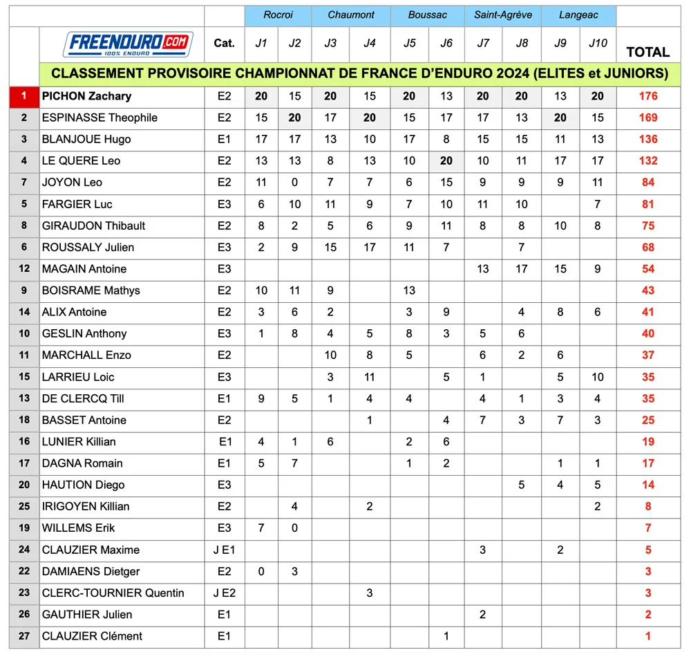 scratch enduro france 2024 final