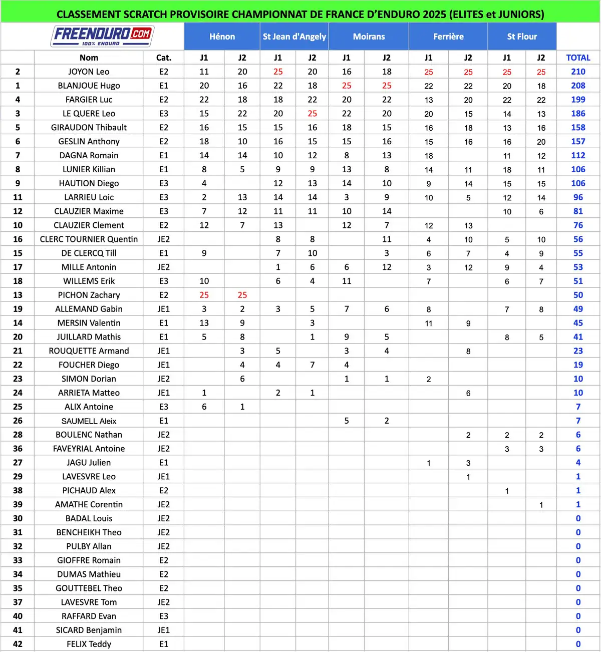 classement scratch enduro France 2025 Freenduro