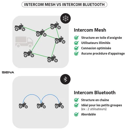 sena MESH vs BLUETOOTH FR