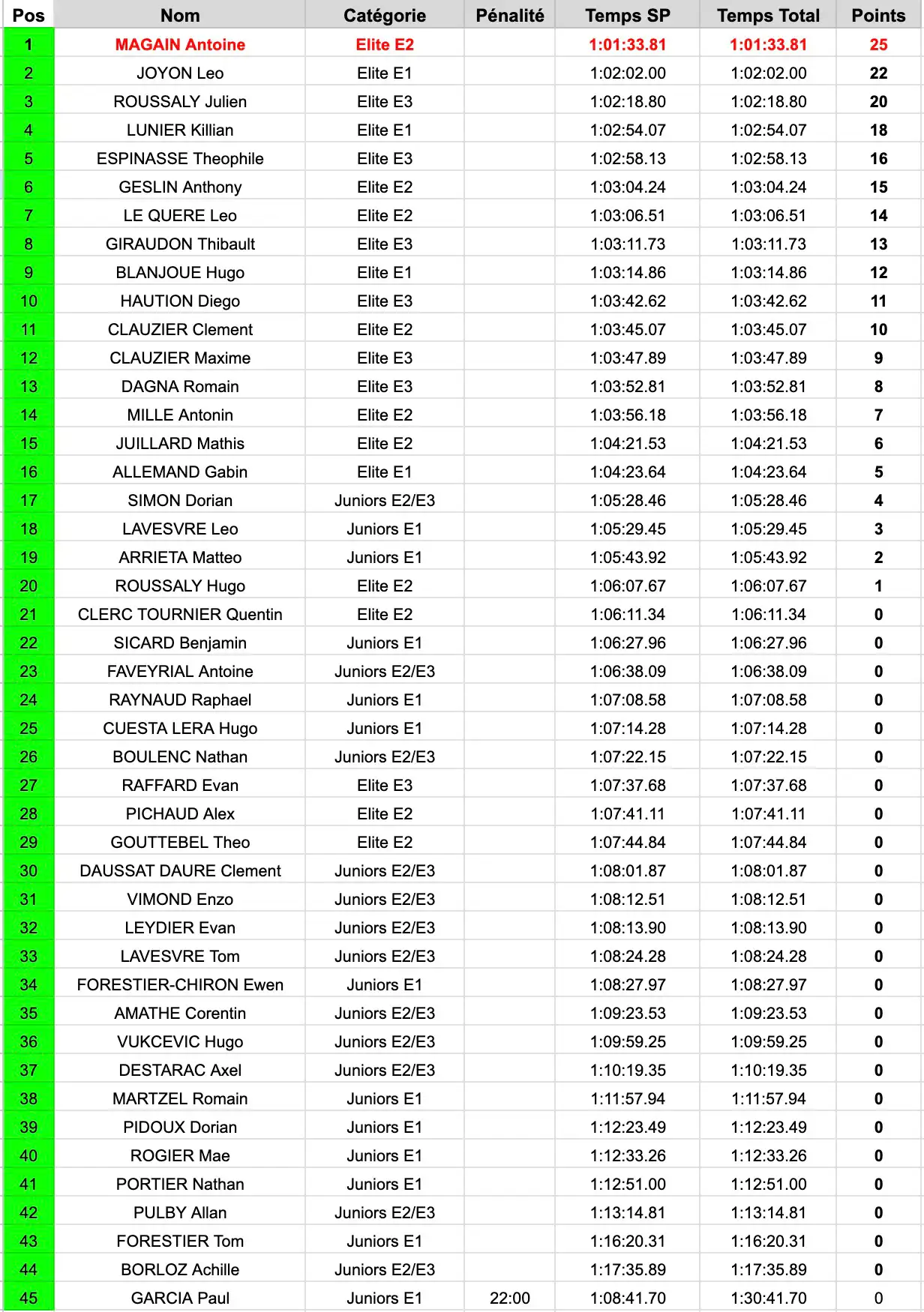 classement scratch Boussac 2026 J1 freenduro