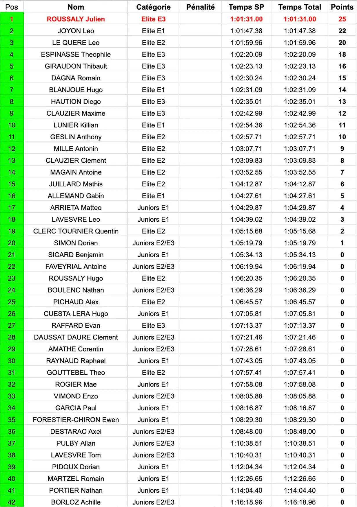 classement scratch enduro boussac 2026 J2 freenduro