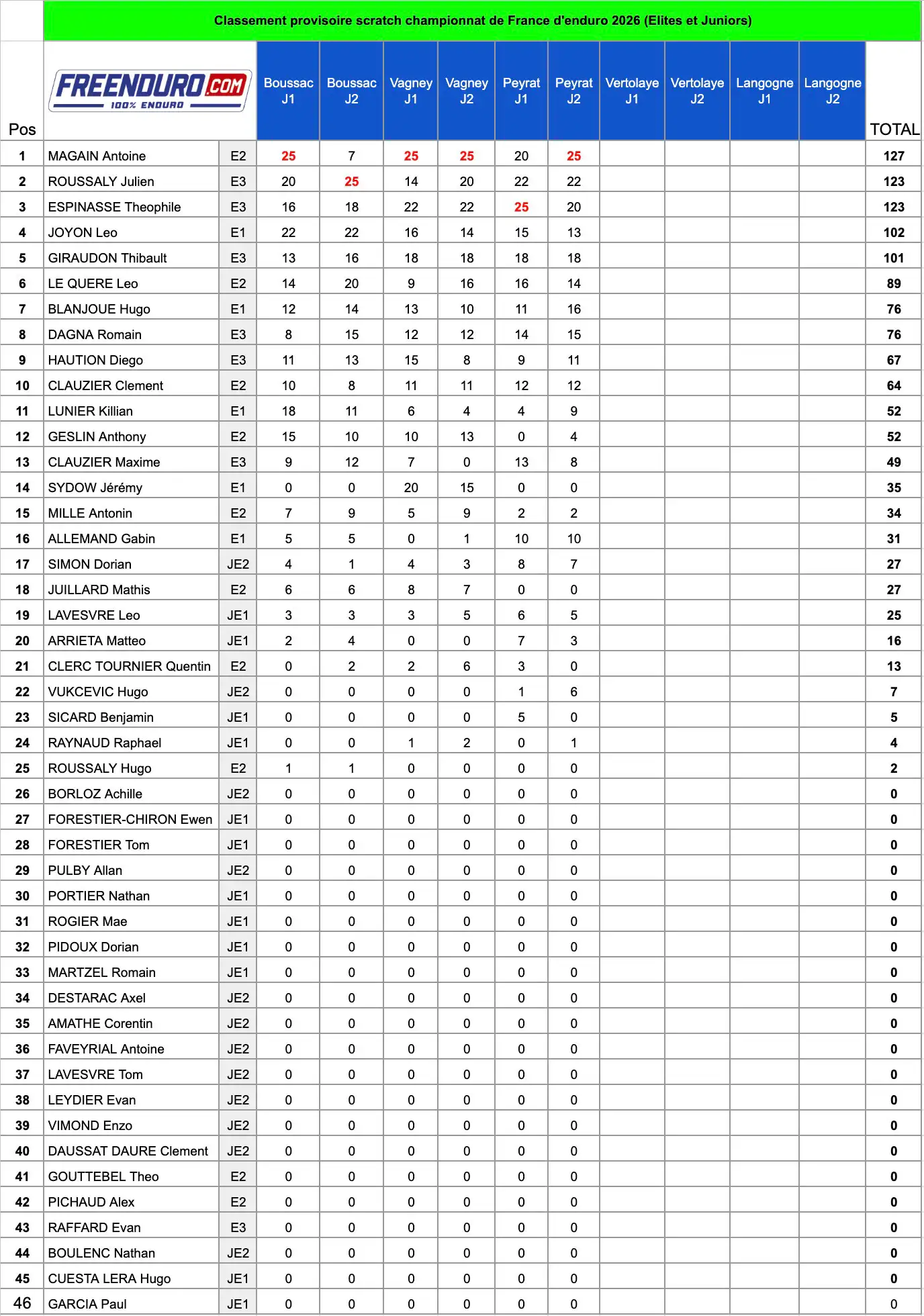 scratch provisoire enduro france 2026 v3