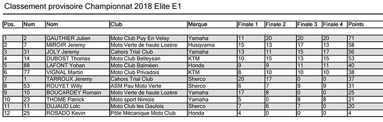 classement E1 2