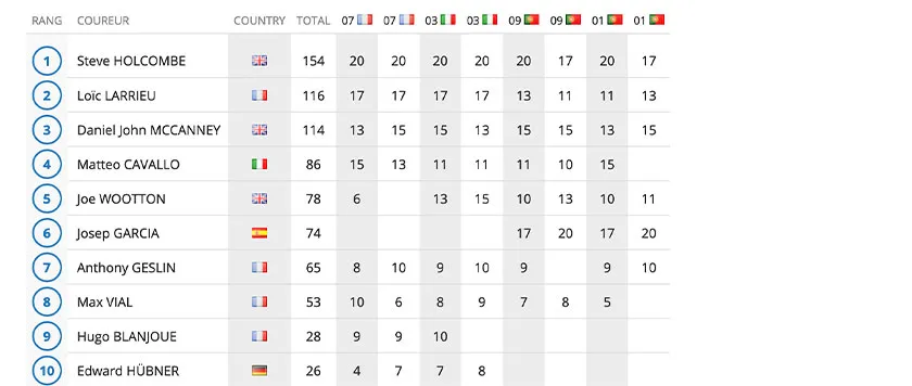 classement final E2 2020