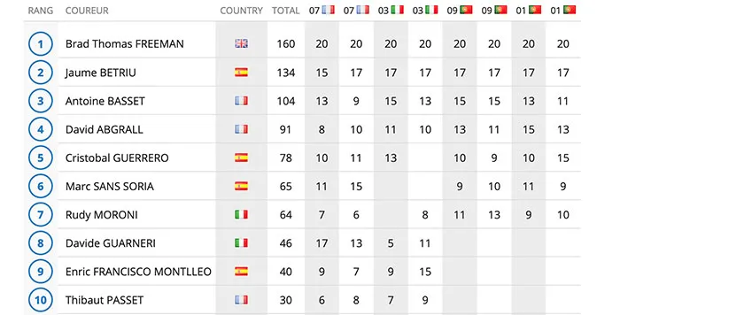 classement final E3 2020