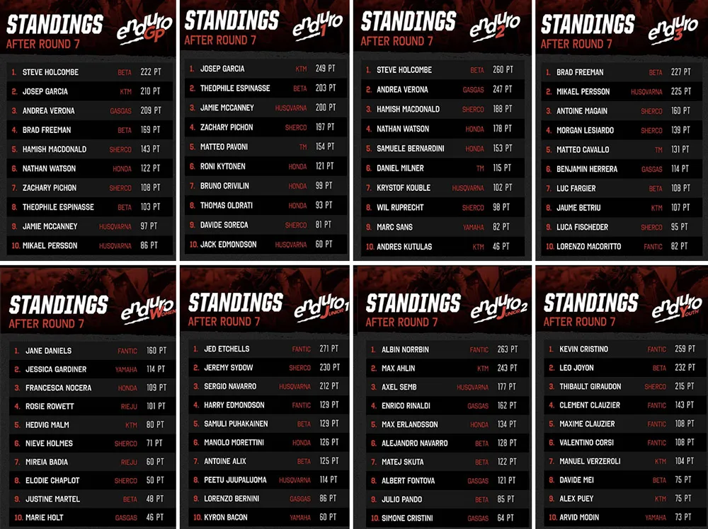 classement final enduroGP 2023