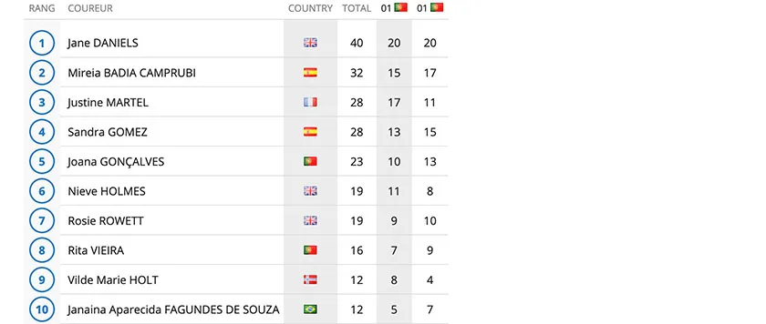 classement final women 2020