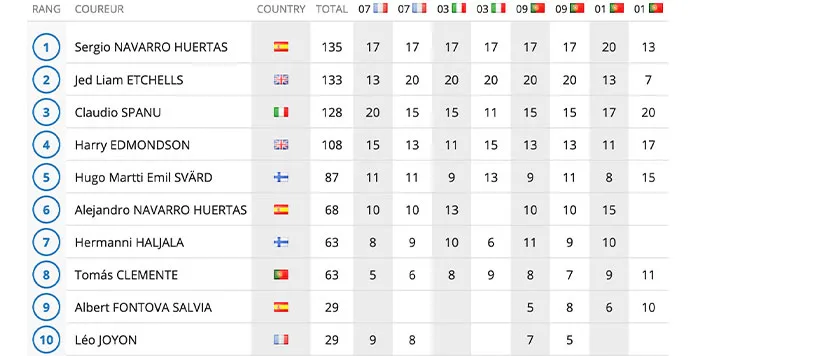 classement final youth 2020