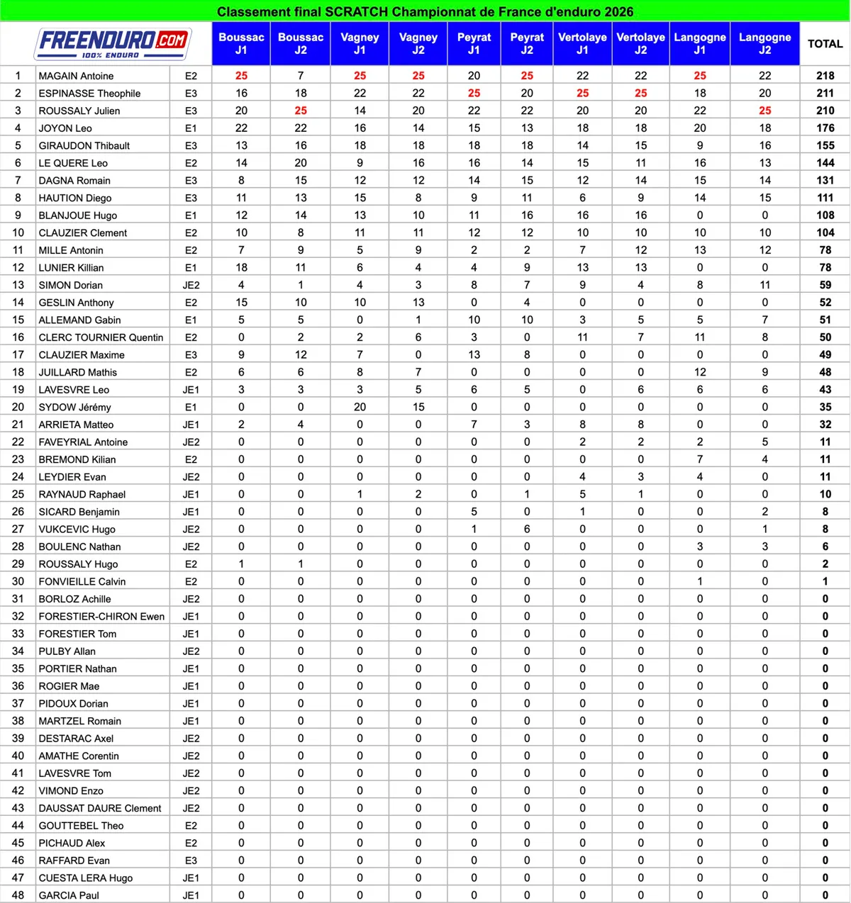 classement scratch final enduro france 2026