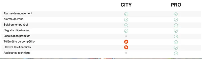 comparatif komobi moto city vs pro