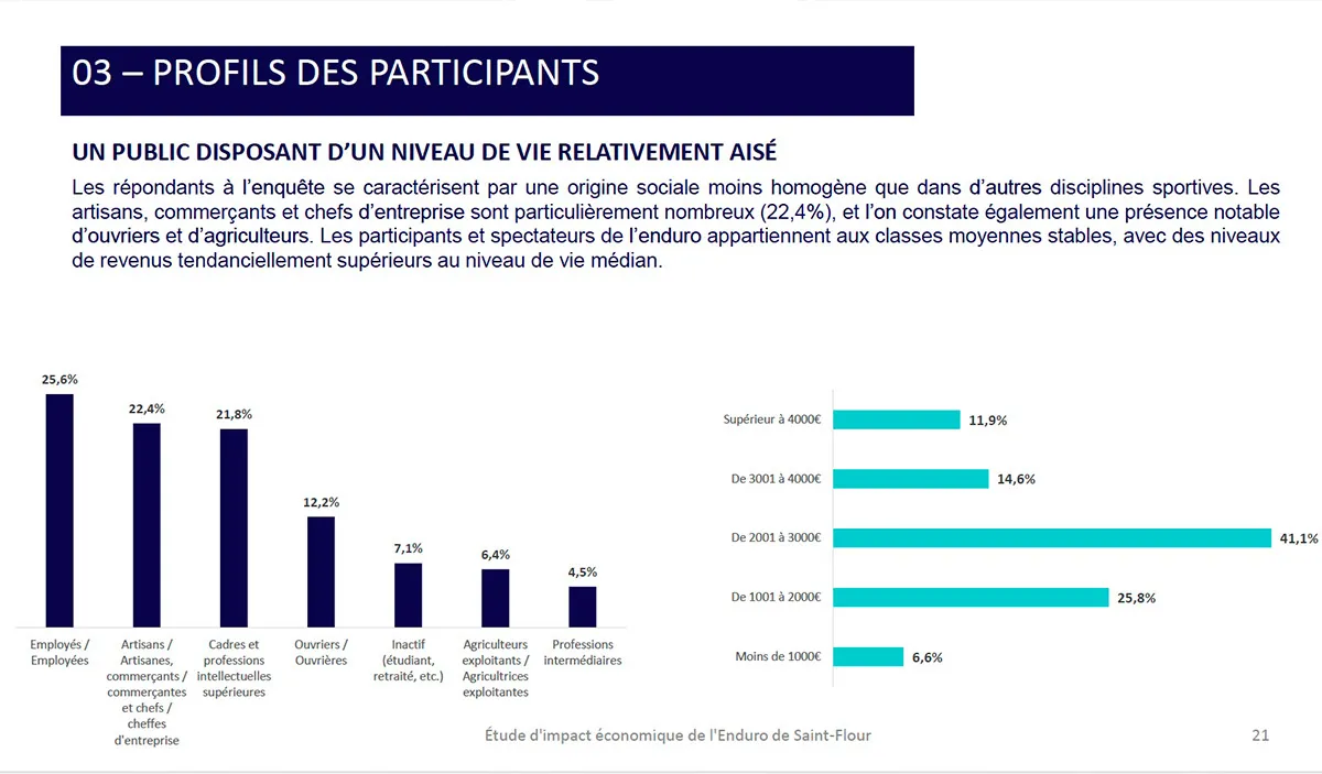 profil spectateurs championnat france enduro 2025