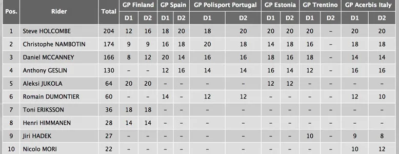 Classement provisoire E3 provisoire E3