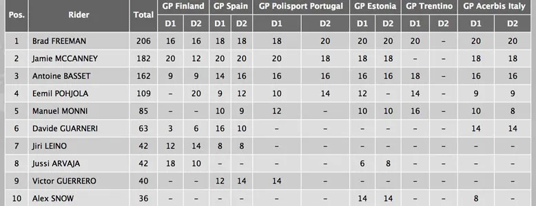 classement provisoire E1 provisoire enduro2
