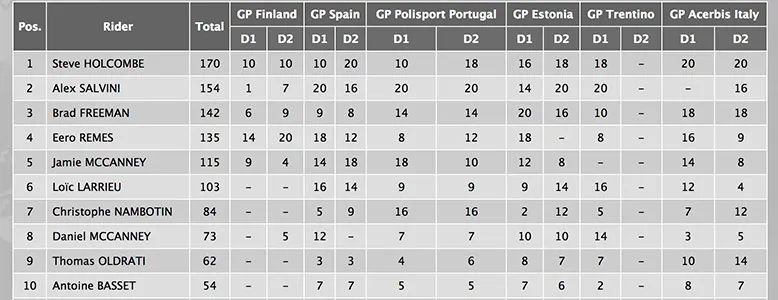 Le classement provisoire EnduroGP provisoire enduroGP