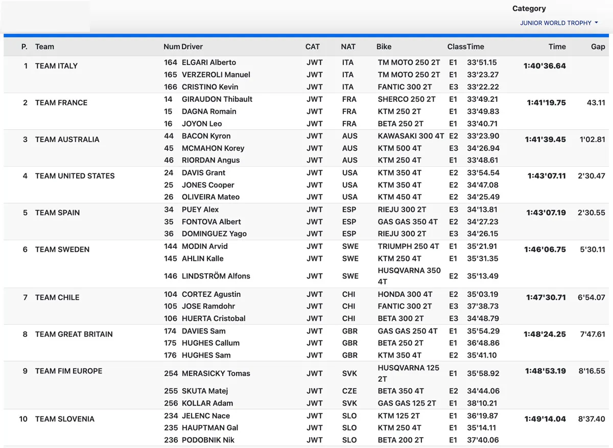 provisoire junior ISDE 2025 J1
