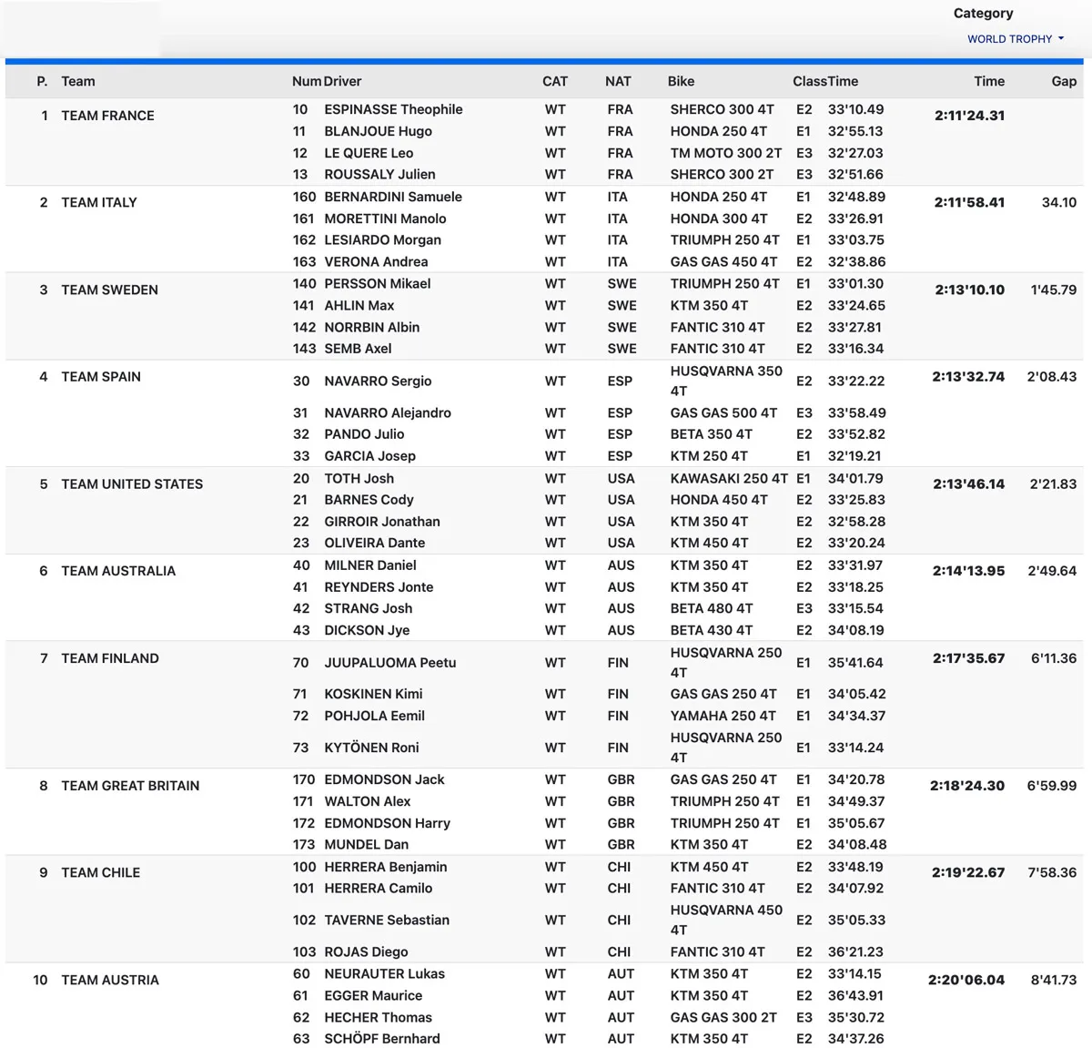 provisoire trophy ISDE 2025 J1