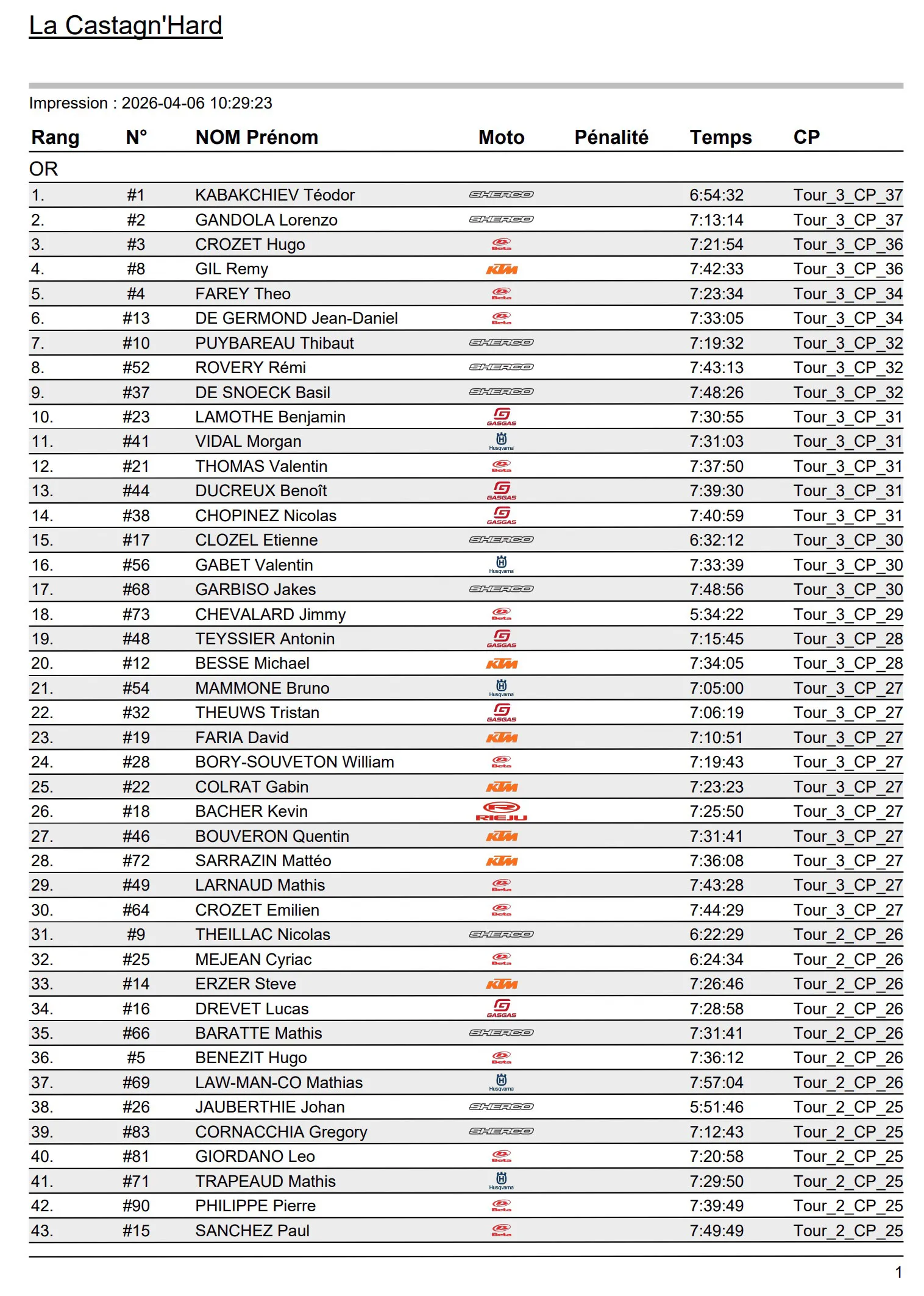 resultats Castagn Hard 2026