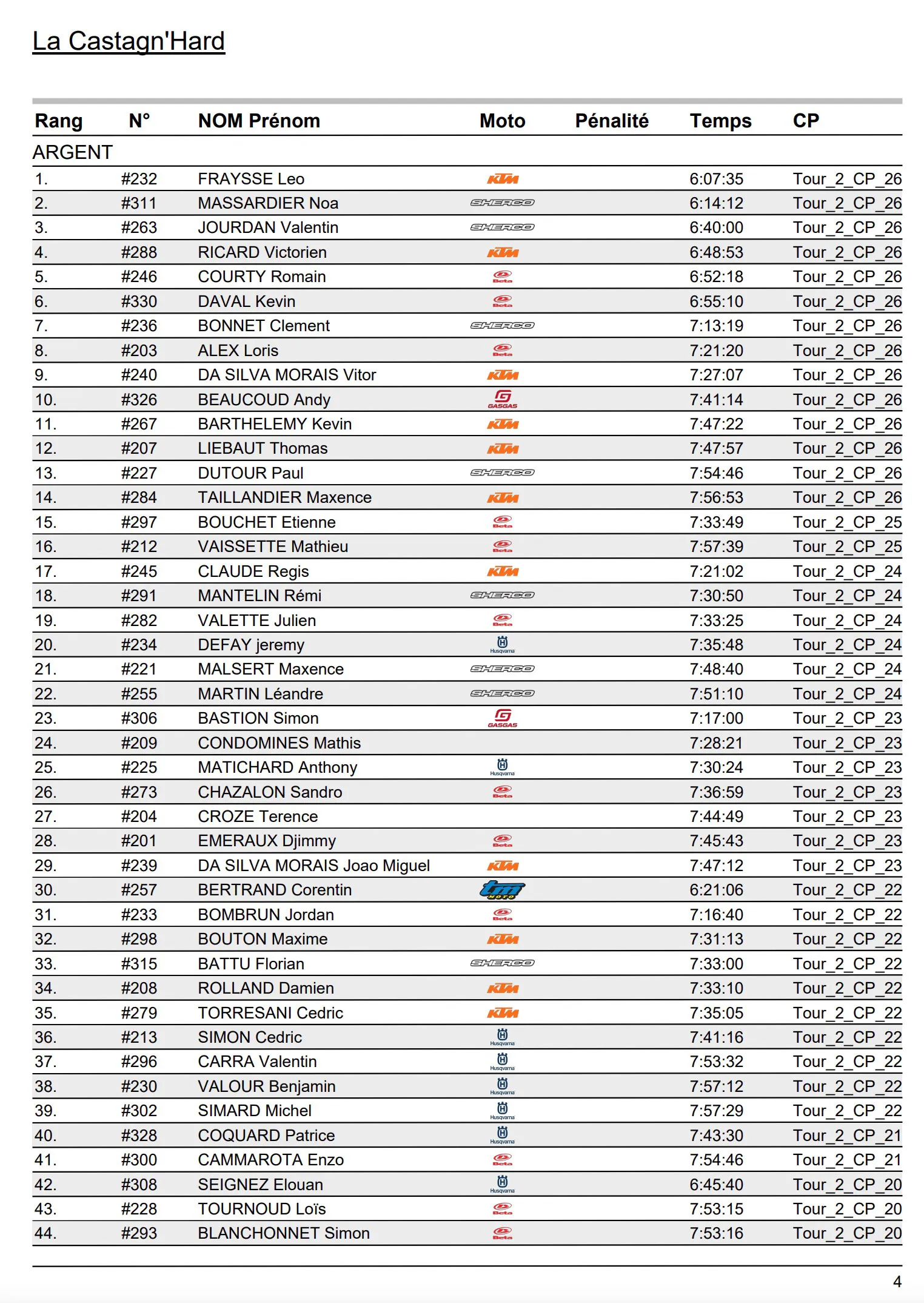 resultats Castagn Hard 2026 argent