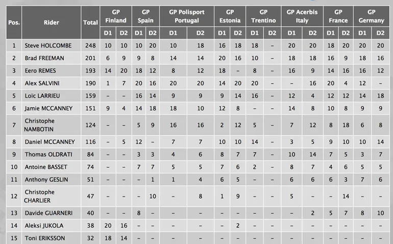 Le top 15 final de l'EnduroGP 2018 resultats enduroGP 2018