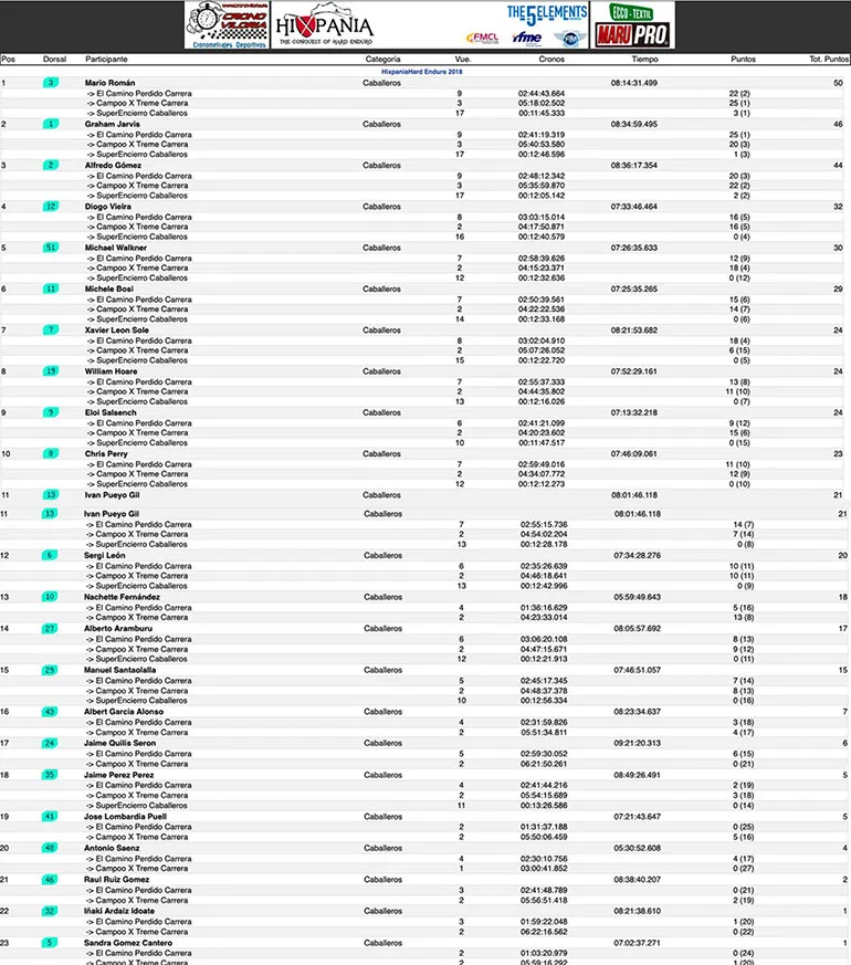 resultats hixpania hard enduro 2018