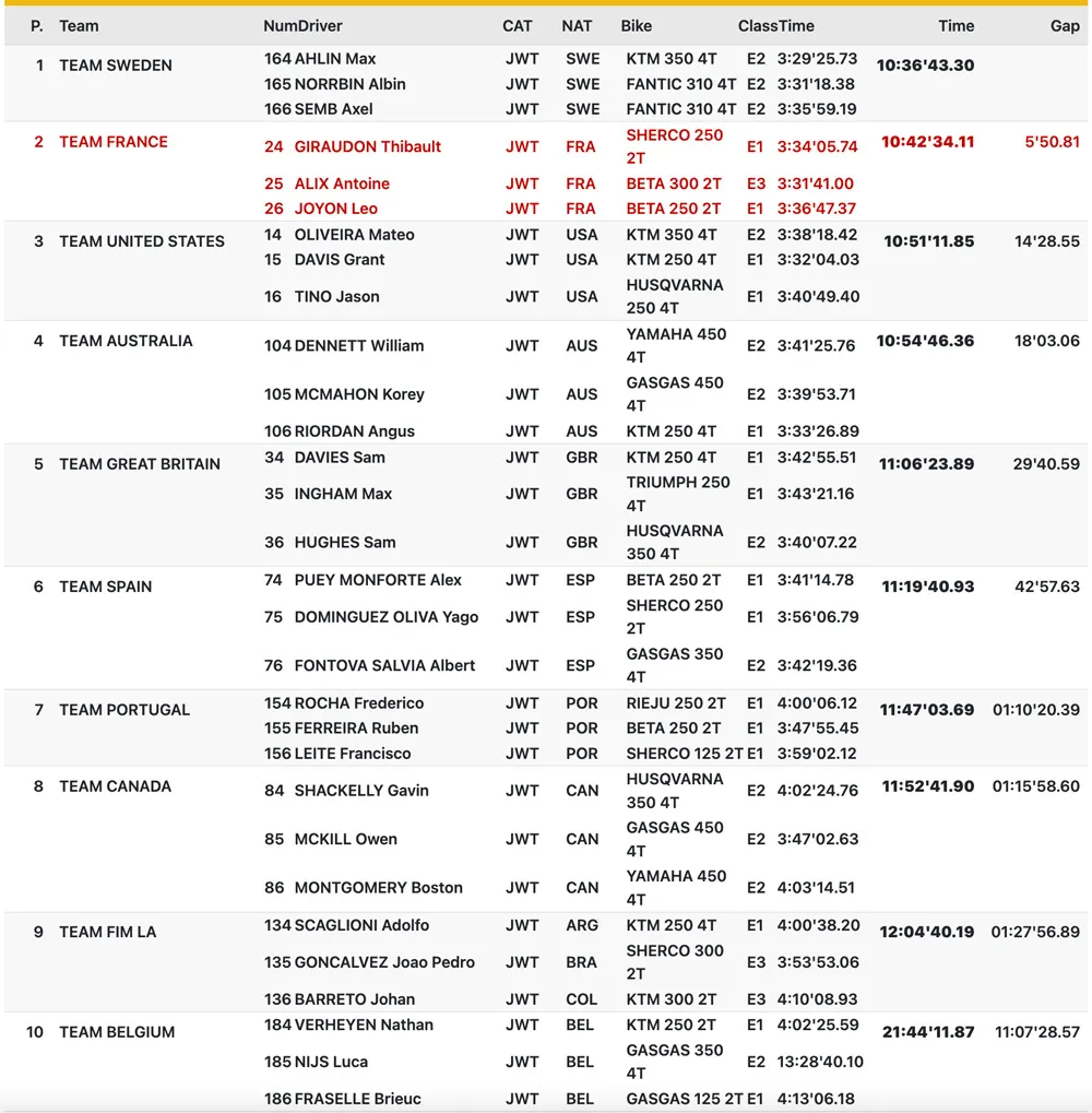 resultats junior ISDE 2024 j6