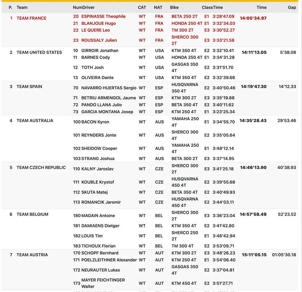resultats trophee ISDE 2024 j6