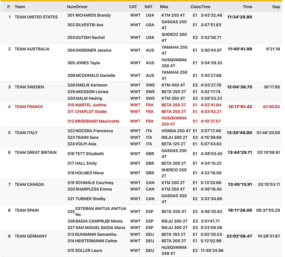 resultats women ISDE 2024 j6