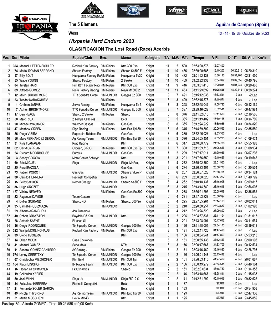 resultats Hixpania Hard Enduro 2023