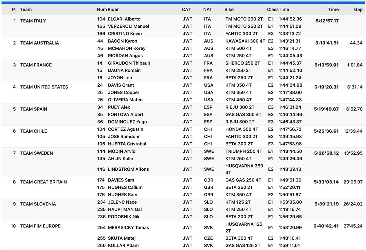 resultats ISDE junior J3 Italie