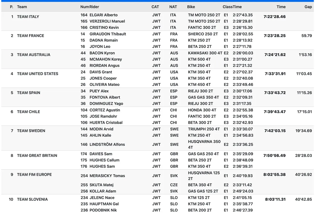 resultats ISDE junior J4 Italie
