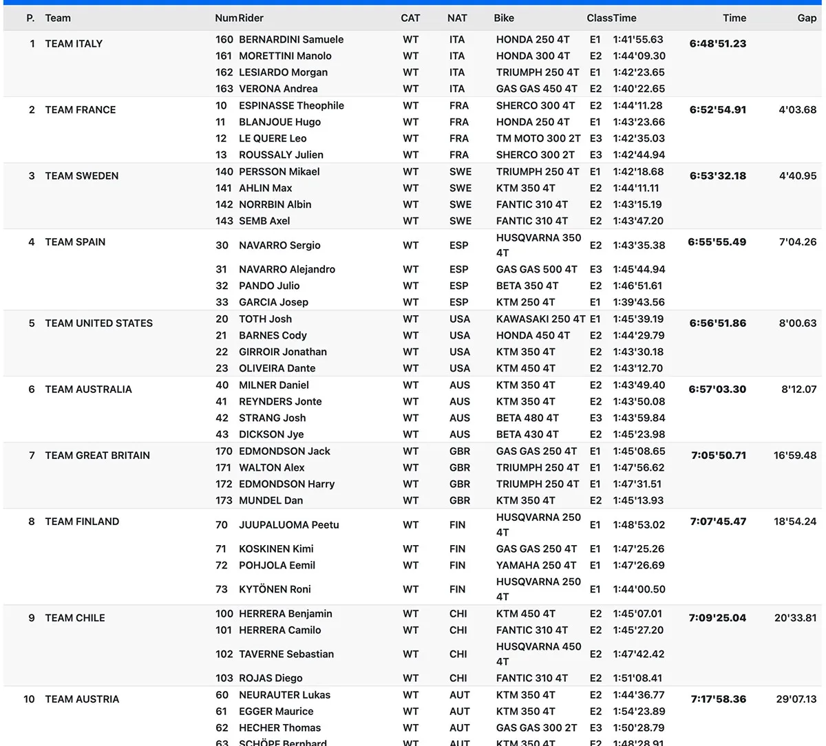 resultats ISDE trophy J3 Italie