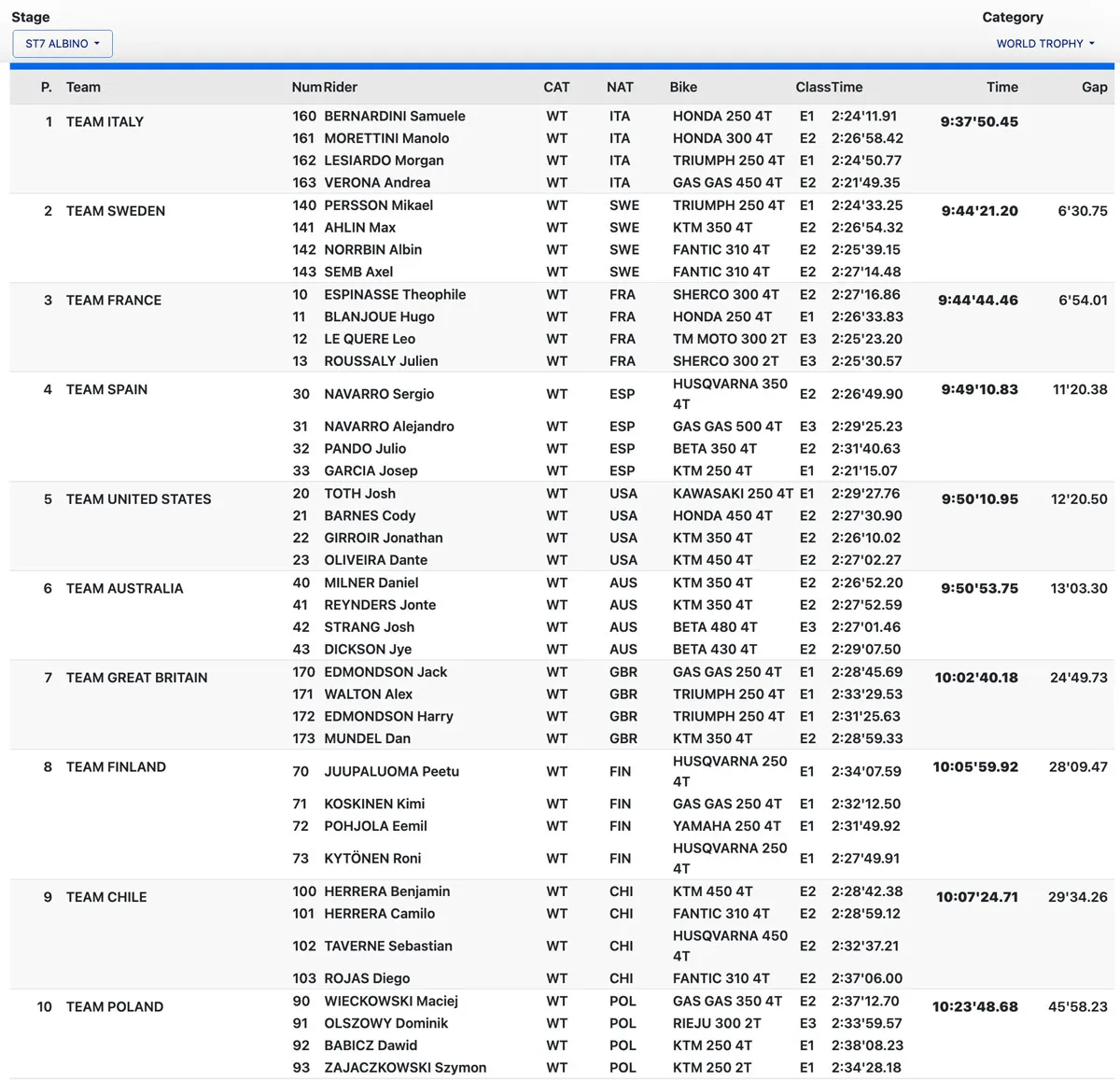 resultats ISDE trophy J4 Italie
