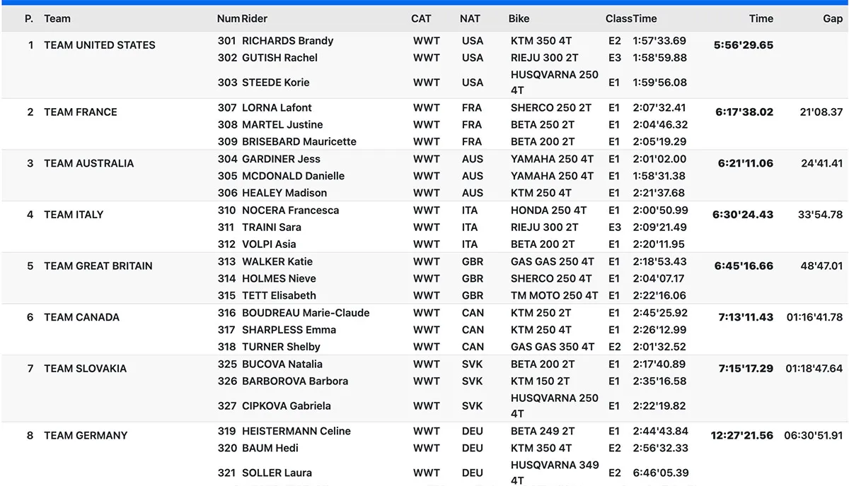 resultats ISDE women J3 Italie