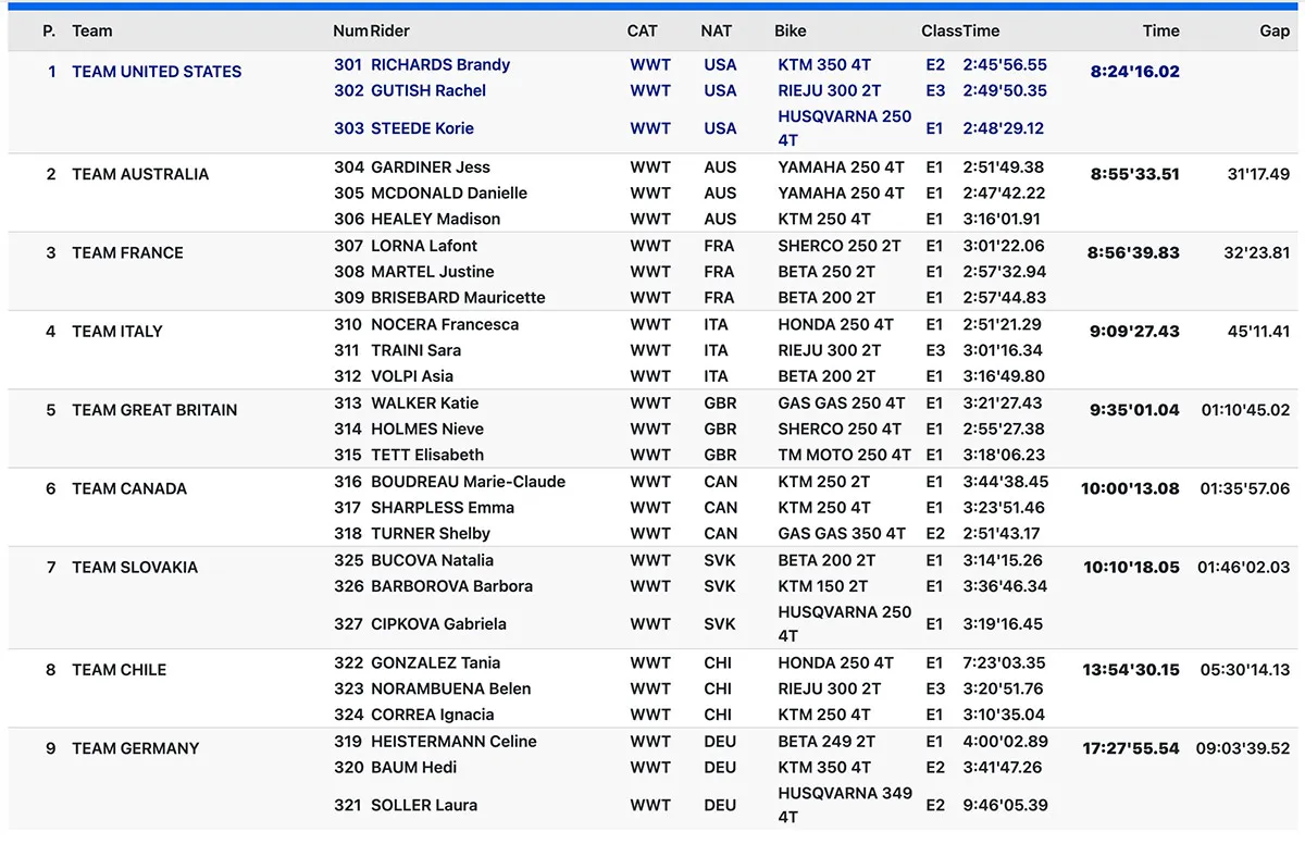 resultats ISDE women J4 Italie