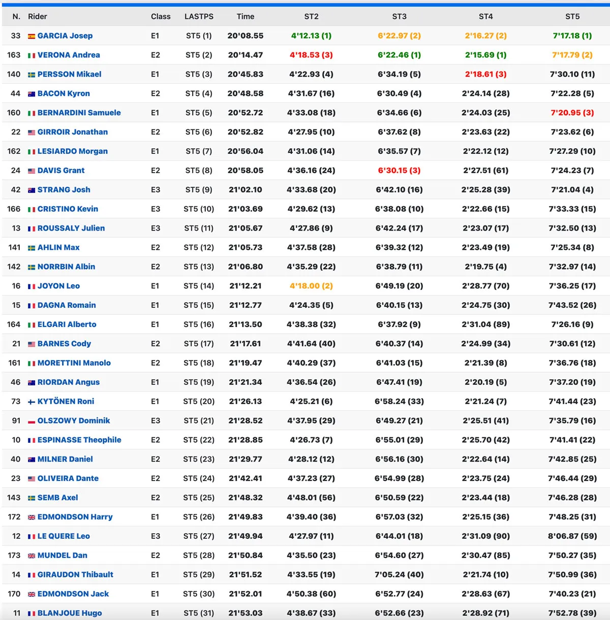 resultats SCRATCH ISDE 2025 J5