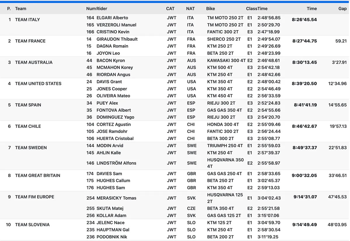 resultats junior ISDE 2025 J5